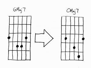 Guitar Chords Maj 7